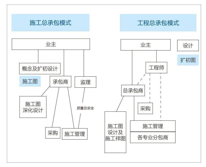 施工总承包:传统与创新的融合